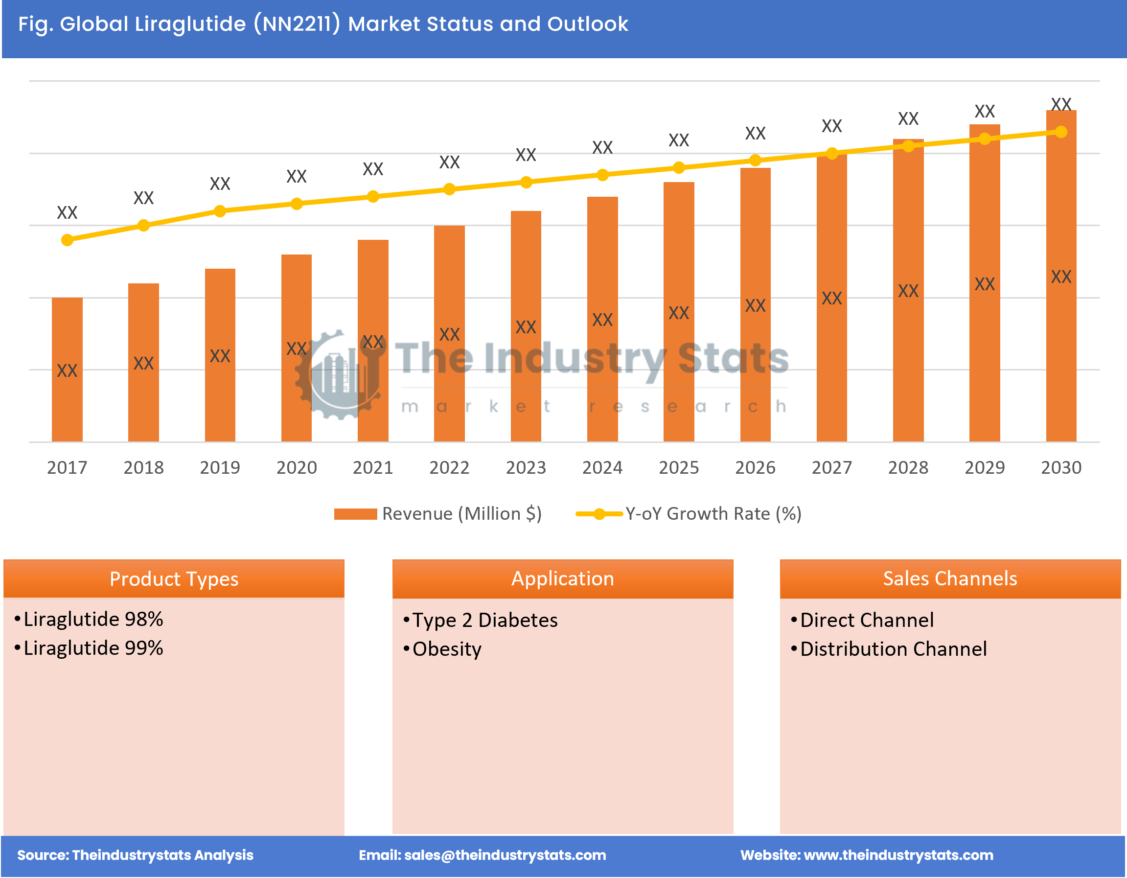 Liraglutide (NN2211) Status & Outlook